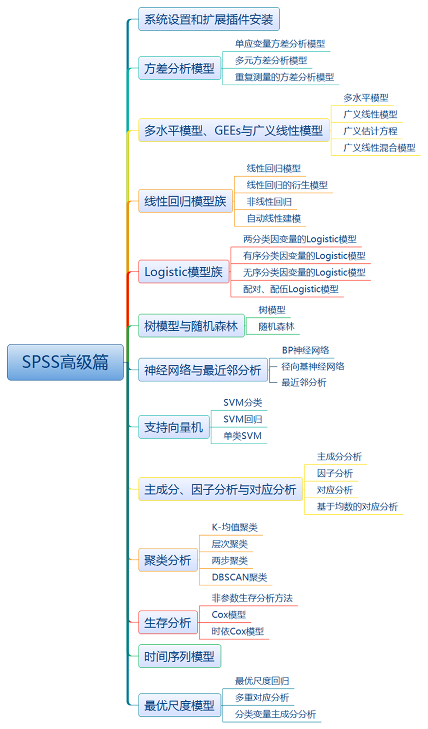 文彤老师带你学SPSS+AMOS_计量实证分析_DVD 北京国富如荷网络科技有限 